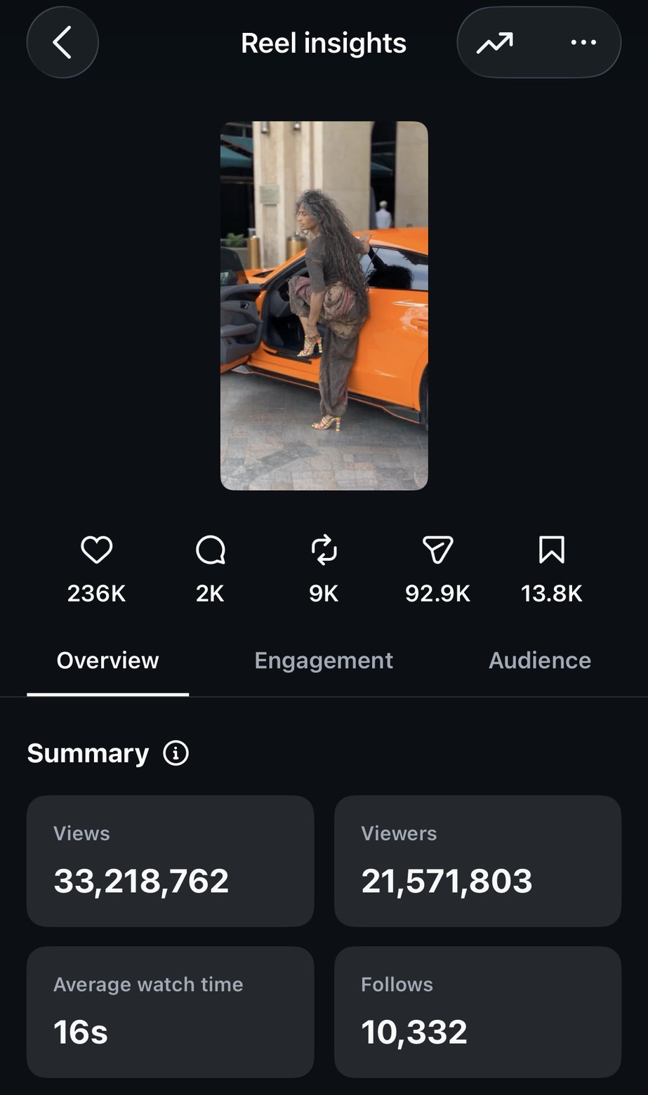 Reel insights: 33,218,762 views, 21.5M viewers, 10,332 follows